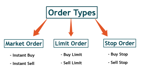 3 Order Types: Market, Limit and Stop Orders